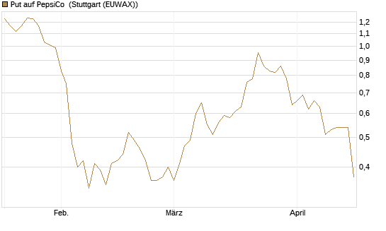 Put auf PepsiCo [BNP Paribas Emissions- und Handelsges.] Chart