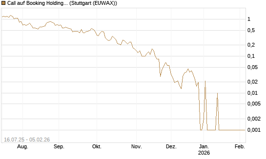 Call auf Booking Holdings [Vontobel] Chart