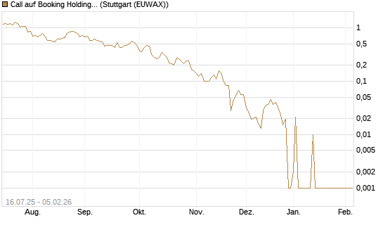 Call auf Booking Holdings [Vontobel] Chart