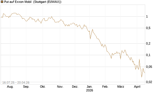Put auf Exxon Mobil [Vontobel] Chart