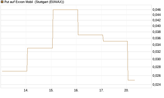 Put auf Exxon Mobil [Vontobel] Chart