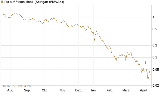 Put auf Exxon Mobil [Vontobel] Chart