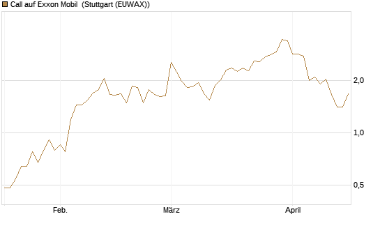 Call auf Exxon Mobil [Vontobel] Chart