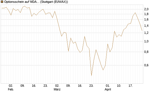 Optionsschein auf MDAX [Goldman Sachs Bank Europe SE] Chart