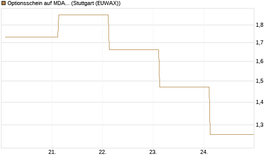 Optionsschein auf MDAX [Goldman Sachs Bank Europe SE] Chart
