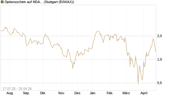 Optionsschein auf MDAX [Goldman Sachs Bank Europe SE] Chart