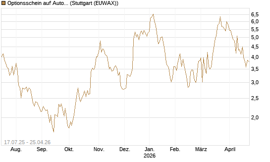 Optionsschein auf AutoZone [Goldman Sachs Bank Europe SE] Chart