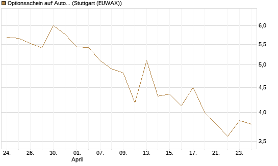 Optionsschein auf AutoZone [Goldman Sachs Bank Europe SE] Chart