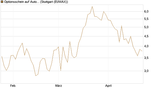 Optionsschein auf AutoZone [Goldman Sachs Bank Europe SE] Chart