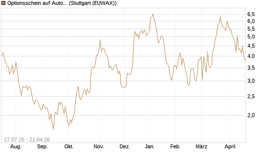 Optionsschein auf AutoZone [Goldman Sachs Bank Europe SE] Chart