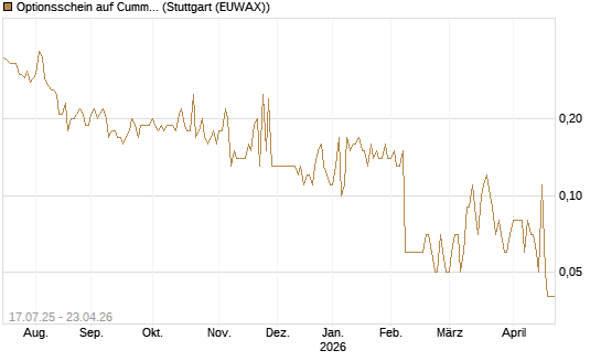 Optionsschein auf Cummins Inc [Goldman Sachs Bank Europe SE] Chart