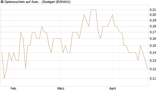 Optionsschein auf AutoZone [Goldman Sachs Bank Europe SE] Chart