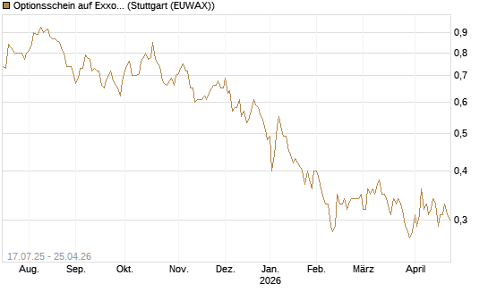 Optionsschein auf Exxon Mobil [Goldman Sachs Bank Europe SE] Chart