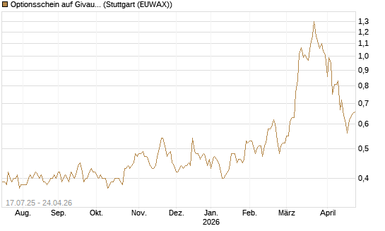 Optionsschein auf Givaudan [Goldman Sachs Bank Europe SE] Chart