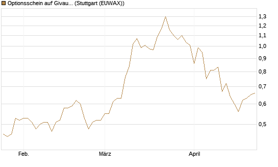 Optionsschein auf Givaudan [Goldman Sachs Bank Europe SE] Chart