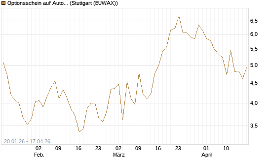Optionsschein auf AutoZone [Goldman Sachs Bank Europe SE] Chart
