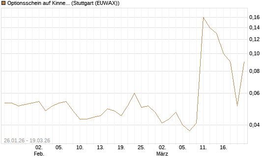 Optionsschein auf Kinnevik Investment [Goldman Sachs Bank Europe SE] Chart
