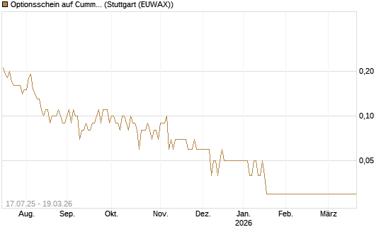 Optionsschein auf Cummins Inc [Goldman Sachs Bank Europe SE] Chart