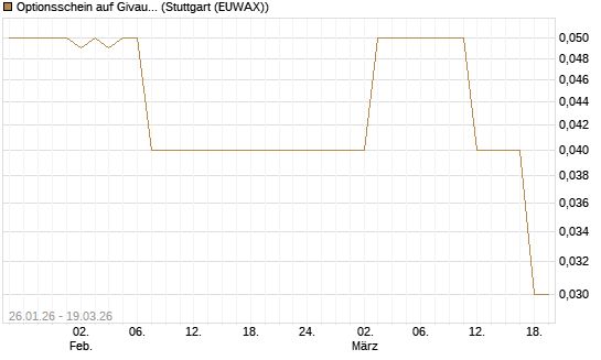 Optionsschein auf Givaudan [Goldman Sachs Bank Europe SE] Chart