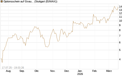 Optionsschein auf Givaudan [Goldman Sachs Bank Europe SE] Chart