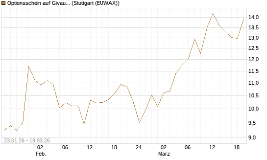 Optionsschein auf Givaudan [Goldman Sachs Bank Europe SE] Chart