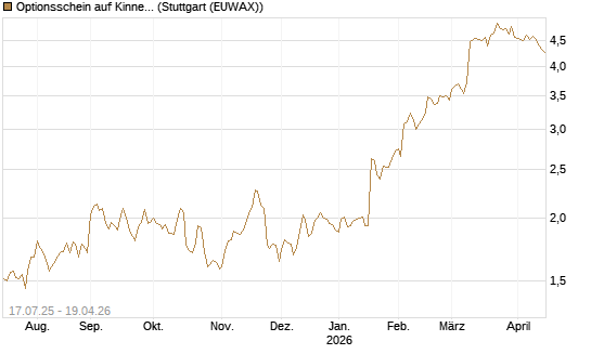 Optionsschein auf Kinnevik Investment [Goldman Sachs Bank Europe SE] Chart