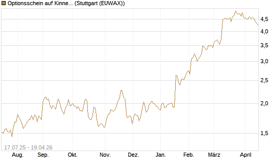 Optionsschein auf Kinnevik Investment [Goldman Sachs Bank Europe SE] Chart