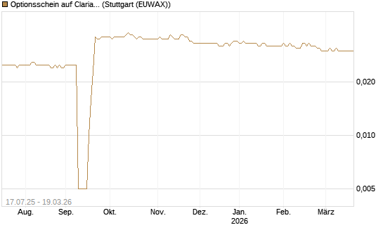 Optionsschein auf Clariant [Goldman Sachs Bank Europe SE] Chart