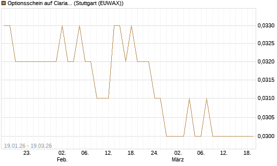 Optionsschein auf Clariant [Goldman Sachs Bank Europe SE] Chart
