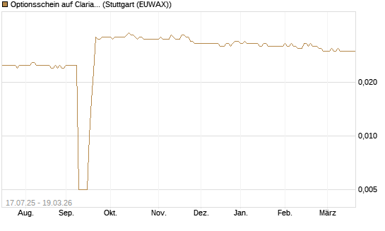 Optionsschein auf Clariant [Goldman Sachs Bank Europe SE] Chart