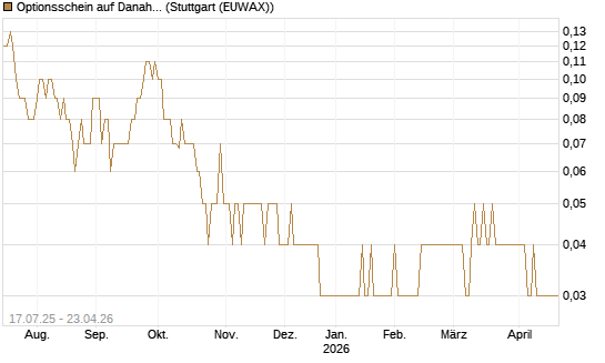 Optionsschein auf Danaher [Goldman Sachs Bank Europe SE] Chart