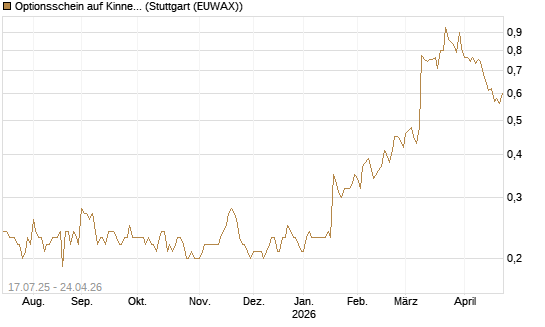 Optionsschein auf Kinnevik Investment [Goldman Sachs Bank Europe SE] Chart