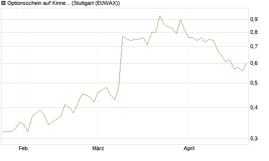 Optionsschein auf Kinnevik Investment [Goldman Sachs Bank Europe SE] Chart