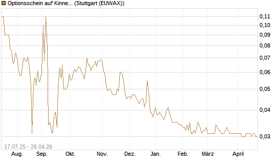 Optionsschein auf Kinnevik Investment [Goldman Sachs Bank Europe SE] Chart