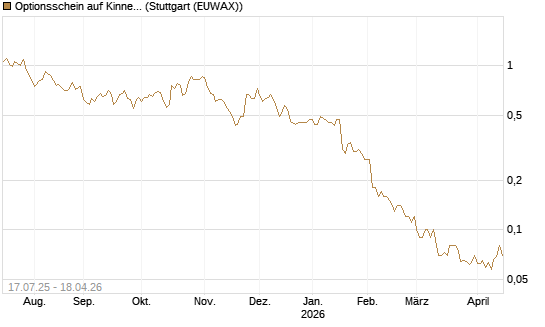 Optionsschein auf Kinnevik Investment [Goldman Sachs Bank Europe SE] Chart