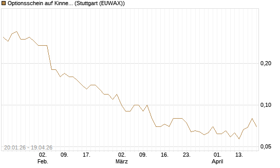 Optionsschein auf Kinnevik Investment [Goldman Sachs Bank Europe SE] Chart
