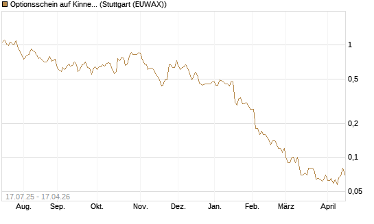 Optionsschein auf Kinnevik Investment [Goldman Sachs Bank Europe SE] Chart