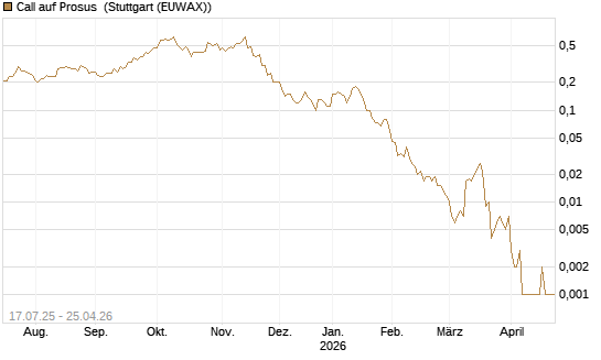 Call auf Prosus [Société Générale Effekten GmbH] Chart