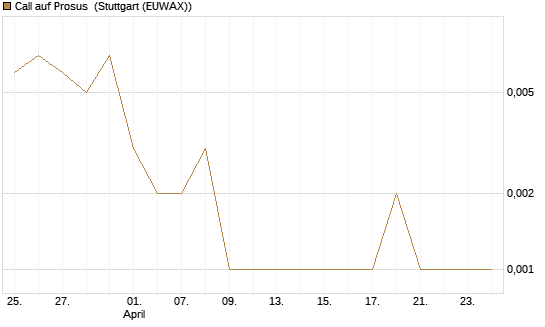 Call auf Prosus [Société Générale Effekten GmbH] Chart