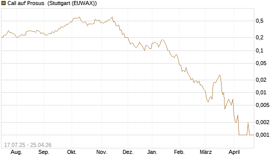 Call auf Prosus [Société Générale Effekten GmbH] Chart