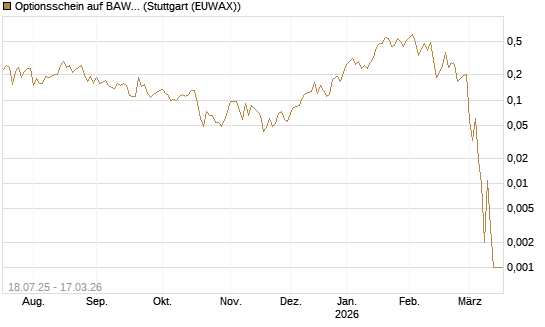 Optionsschein auf BAWAG Group AG [Erste Group Bank AG] Chart