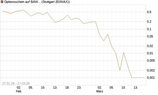 Optionsschein auf BAWAG Group AG [Erste Group Bank AG] Chart