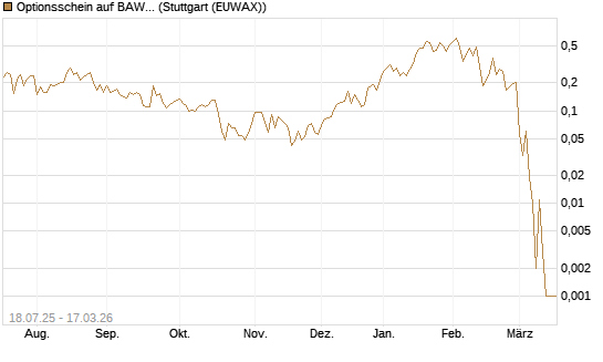 Optionsschein auf BAWAG Group AG [Erste Group Bank AG] Chart