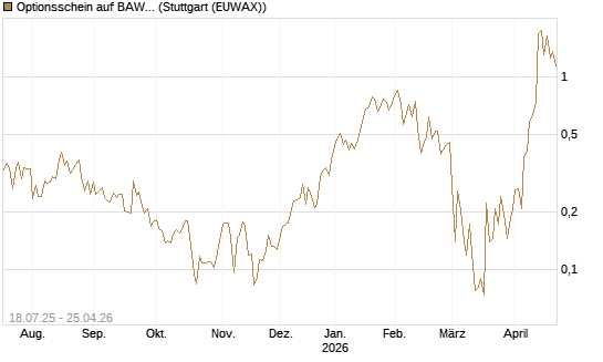 Optionsschein auf BAWAG Group AG [Erste Group Bank AG] Chart
