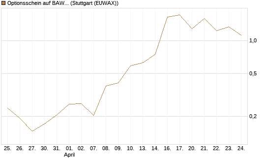 Optionsschein auf BAWAG Group AG [Erste Group Bank AG] Chart