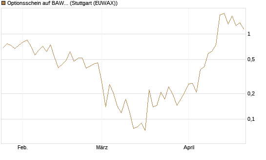 Optionsschein auf BAWAG Group AG [Erste Group Bank AG] Chart