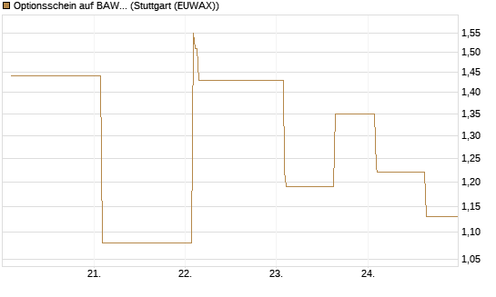 Optionsschein auf BAWAG Group AG [Erste Group Bank AG] Chart