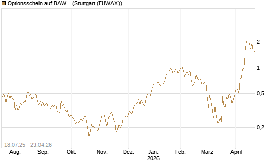 Optionsschein auf BAWAG Group AG [Erste Group Bank AG] Chart