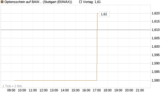 Optionsschein auf BAWAG Group AG [Erste Group Bank AG] Chart