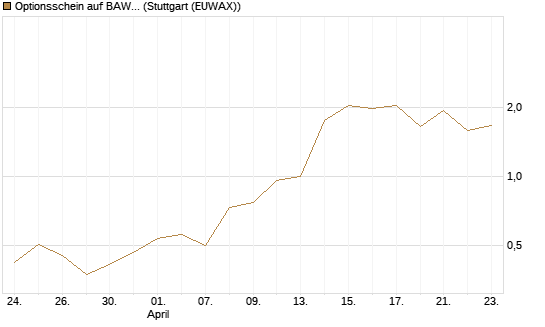 Optionsschein auf BAWAG Group AG [Erste Group Bank AG] Chart